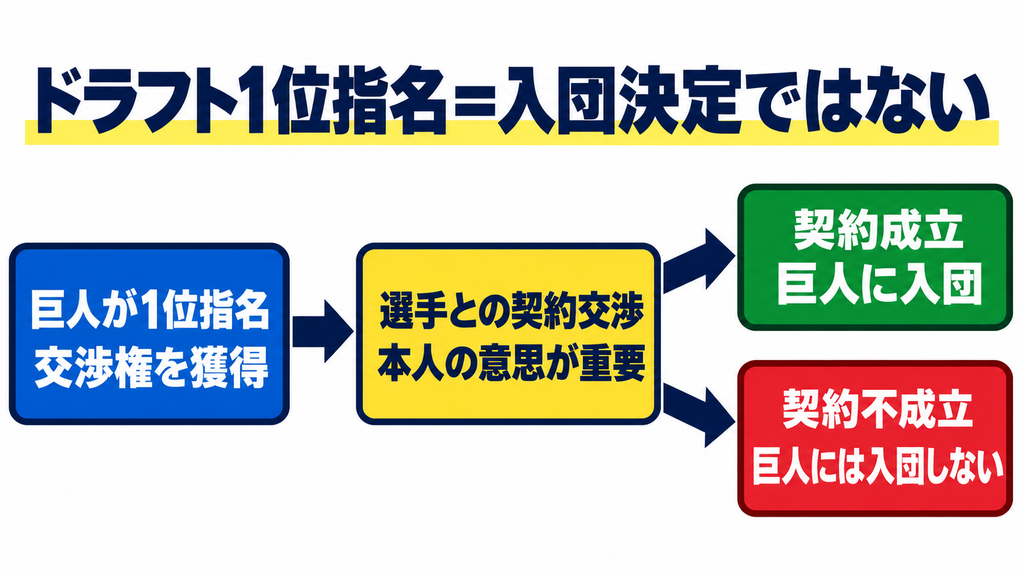 織田翔希は巨人に入団する？米国挑戦の意思は変わらず！拒否したらどうなる？