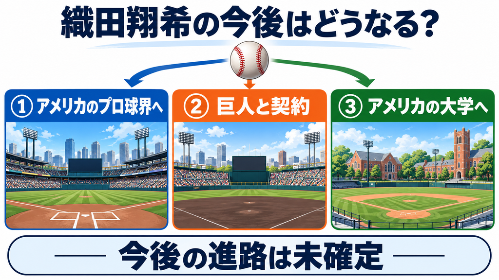 織田翔希は巨人に入団する？米国挑戦の意思は変わらず！拒否したらどうなる？